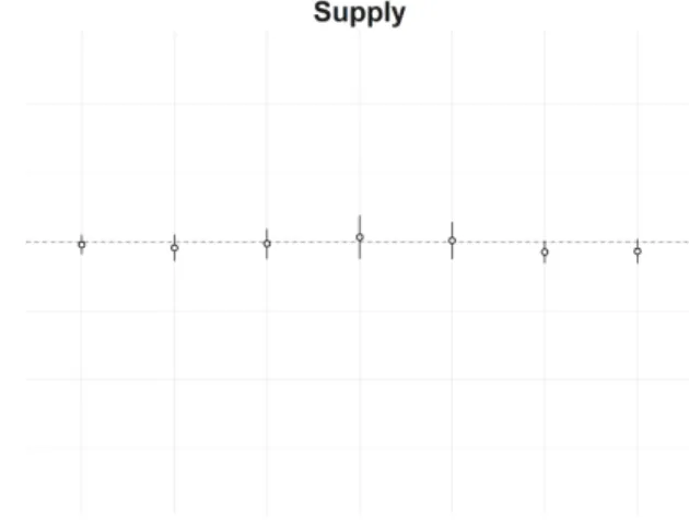 Figure 1.4.5: Patenting Activity after Drought in MSA with Water Technology Cluster