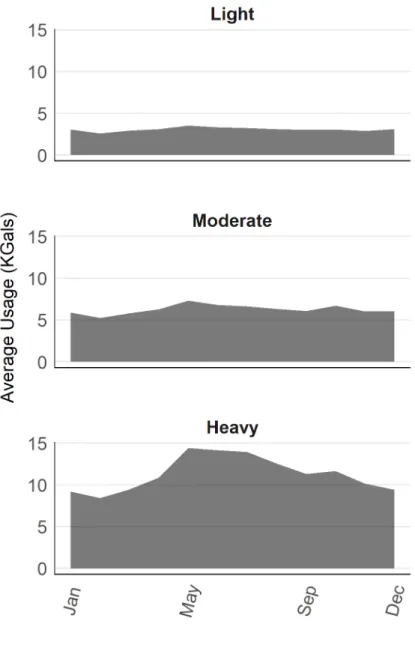 Figure 2.2.2: Usage Profiles from Clustering