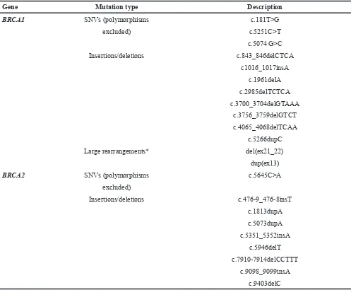 Table 2: List of BRCA mutant samples included in the validation set
