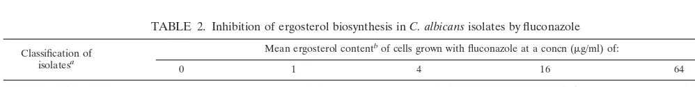 TABLE 1. MICs of ﬂuconazole for C. albicans isolates as determined by the NCCLS broth microdilution method and SQM