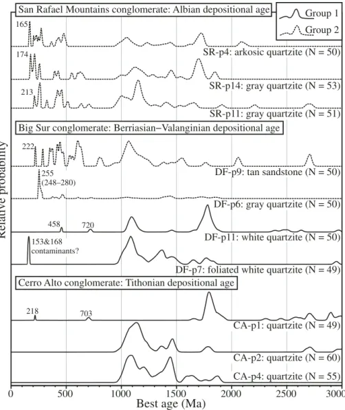 Figure 4. Detrital zircon geochronology  results from sandstone and quartzite  conglomerate clasts sampled from  Albi-an,   Berriasian– ValanginiAlbi-an,  and   Titho-nian Nacimiento forearc conglomerate