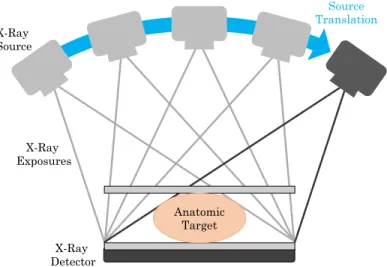 Figure 2. 1. Schematic drawing of the geometry of a conventional digital tomosynthesis system