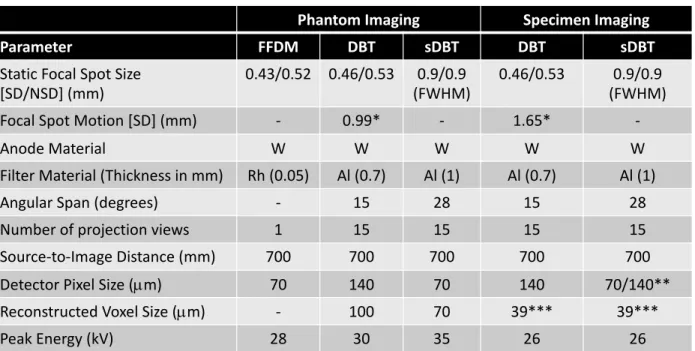 Table 3. 1. A comparison of the operating parameters of full field digital mammography,  conventional digital breast tomosynthesis (DBT), and stationary digital breast tomosynthesis  (sDBT), identifying similarities and differences that have a direct impac