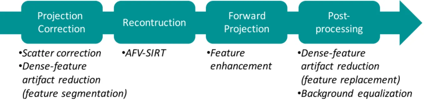 Figure 3. 6. Overview of an image processing chain applicable to stationary digital breast  tomosynthesis (sDBT)