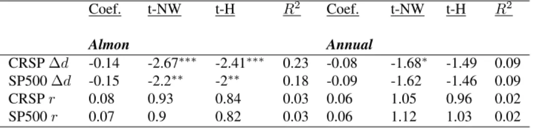 Table 1.2: Annual Regressions