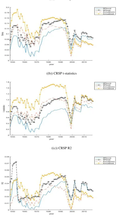 Figure 1.5: Expanding Window Returns Regressions (CRSP Data)