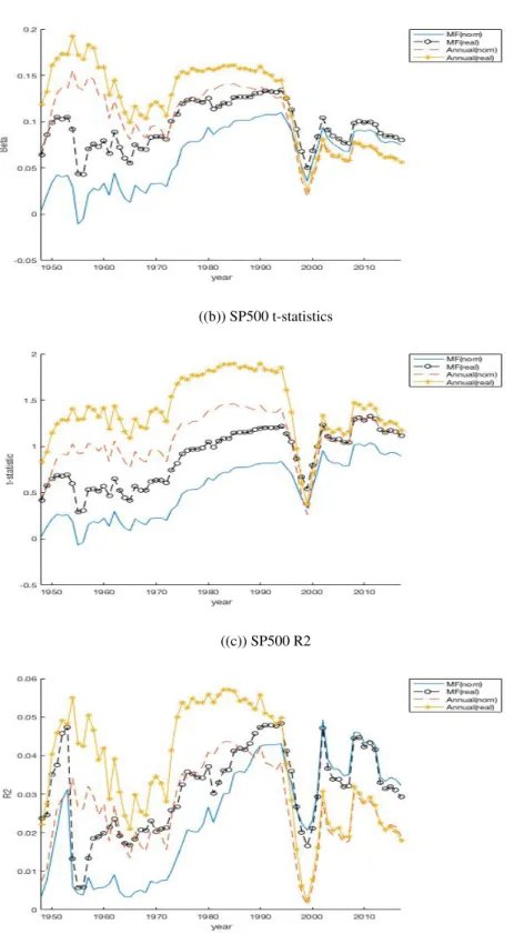 Figure 1.7: Expanding Window Returns Regressions (SP500 Data)