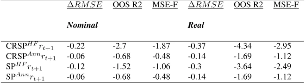 Table 1.3: Out-Of-Sample Performance- 20 Years After the Sample