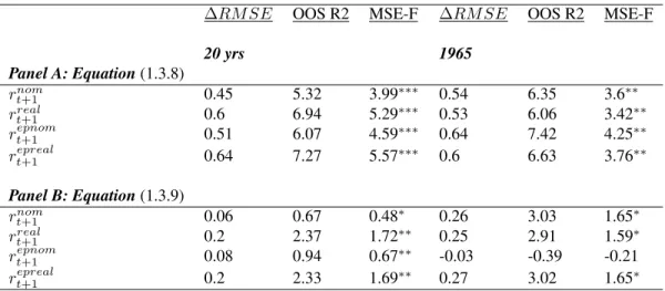 Table 1.6: Out-Of-Sample Performance- CRSP Data