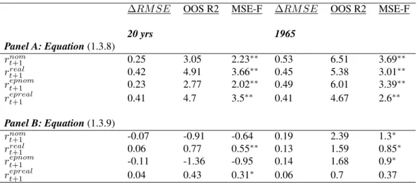 Table 1.7: Out-Of-Sample Performance- SP500 Data