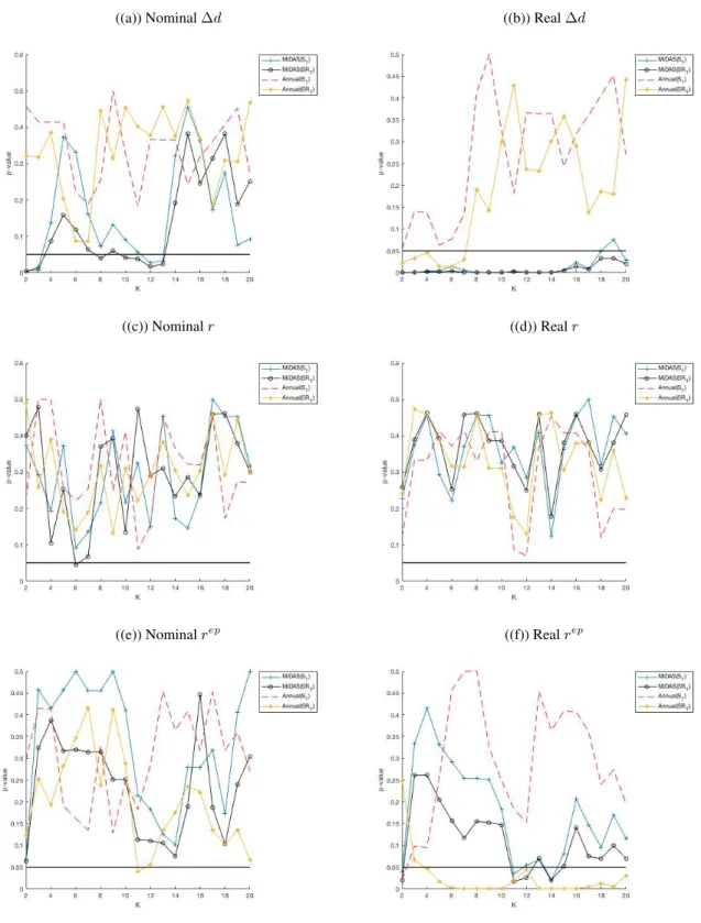 Figure 1.10: CRSP Long Horizon S T and SR T p-values