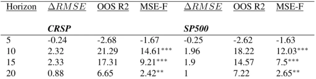 Table 1.13: Out-Of-Sample Performance- Real Dividend Growth