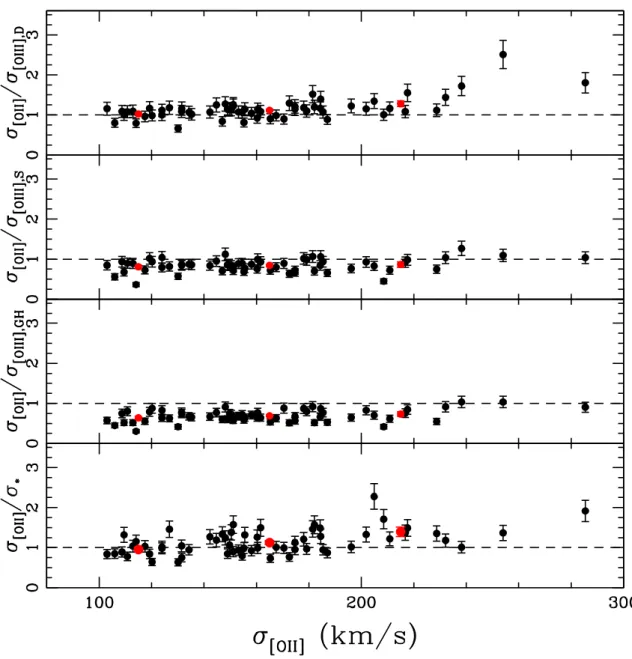 Figure  7.  Ratio  of  [O  II ]  width  (σ  [O  II ] ) to [O   III ]  width  as  ftted  with  different  methods  (σ  [O  III , D] ,  σ  [O  III , S] , and  σ  [O  III , GH] )  as  well  as  to  stellar-velocity  dispersion (σ  ; lower panel) as function o