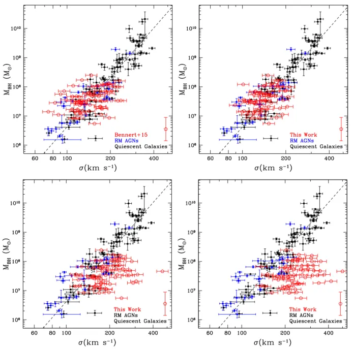 Figure 8.  M BH –σ  relation. Upper left panel: ‘True’ M BH –σ  relation for 65 objects presented in Bennert et al