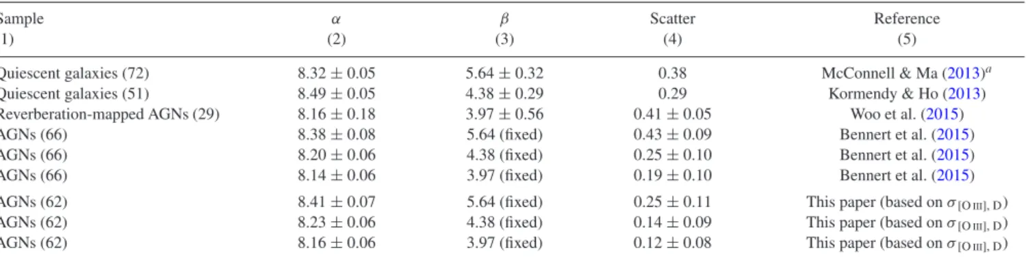 Table 5.  Fits to the local M BH –σ  relation, log(M BH /M  )  =   + β log(σ/200km s −1 )