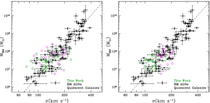 Figure  9.  Same  as  in  Fig. 8,  upper  panels,  but  now  distinguishing  between  objects  detected  in  FIRST  (magenta)  and  those  with  only  upper  limits  (dark  green); (literature samples shown in black)