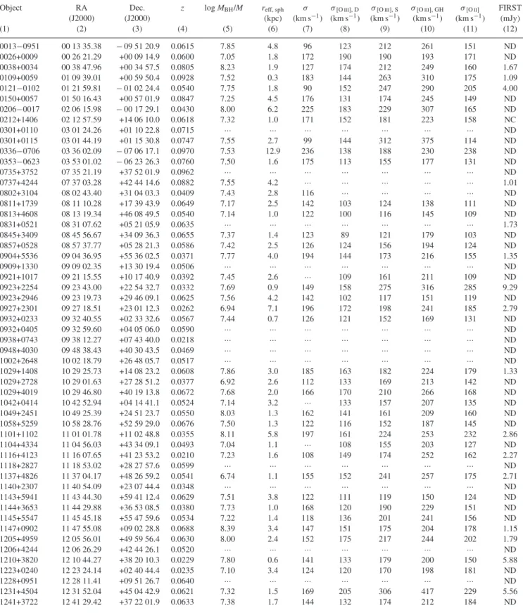 Table  1.  Sample and quantities within effective bulge radius. Column (1): target ID used throughout the text (based on R.A