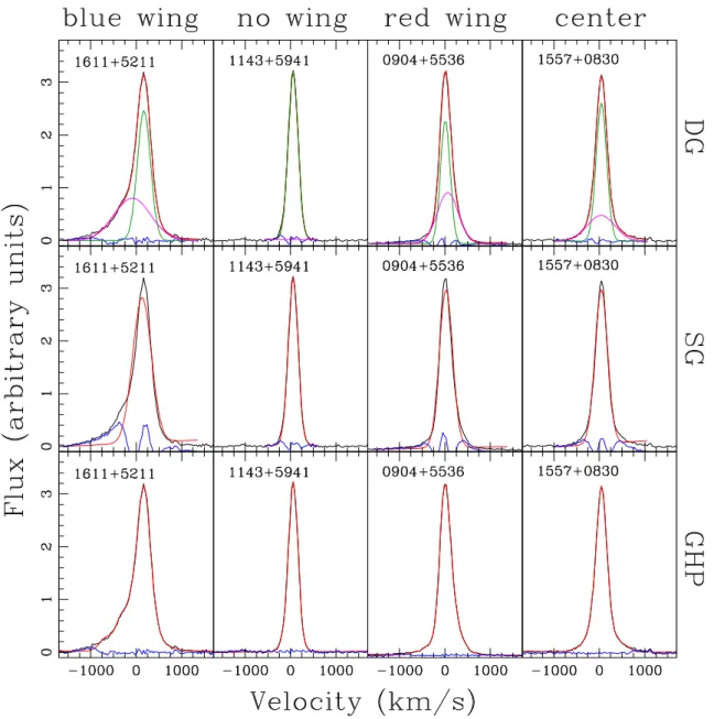 Figure 1.  Illustration of [O  III ] ftting methods. Three objects are shown: in the frst column, the [O  III ] emission line of object 1611+5211 has a blue wing; 