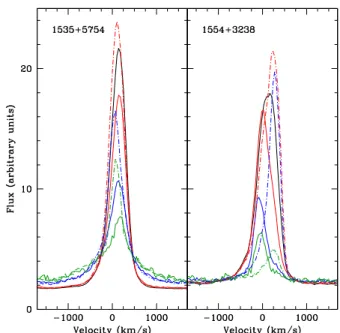 Figure 3.  Examples of central [O  III ] profles for broadest [O  III ] line (2222- (2222-0819,  σ  [O  III ], GH  = 514  km s −1 )  and  narrowest  [O  III ]  line  (1605+3305,  σ  [O  III ], GH  = 127 km s −1 )