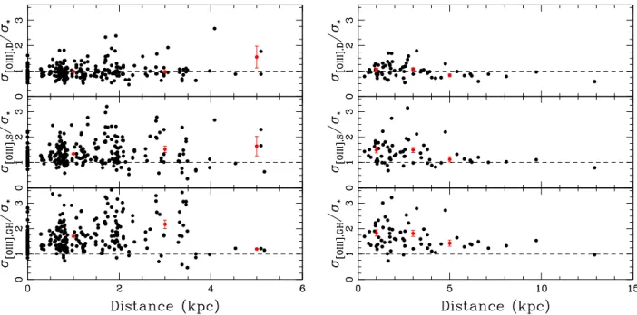 Figure 5.  Ratio of [O  III ] width (σ  [O  III ] ) to stellar-velocity dispersion (σ  ) as function of distance from galaxy centre