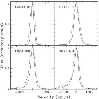 Figure 6.  Examples of central [O  III ] emission line (solid line) compared  to [O  II ] (dash–dotted line)