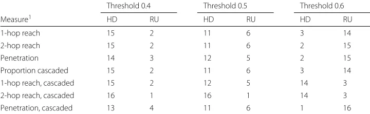 Table 5 Number of networks over which High Degree (HD) or Random Uniform (RU) intervention ismore effective, complex contagion