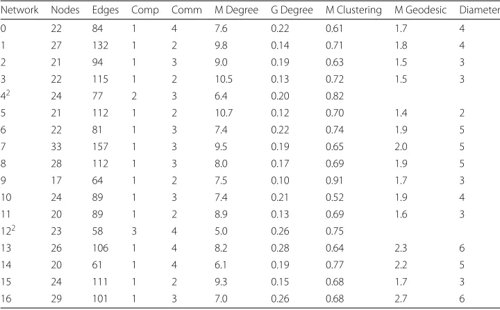 Table 1 Properties of 17 networks used in simulations: Summary
