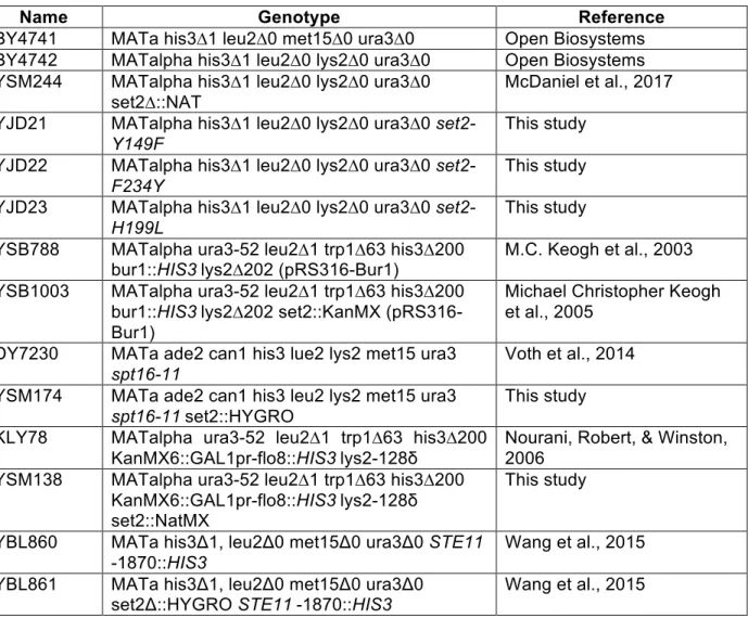 Table 2.2: Yeast Strains and Genotypes 