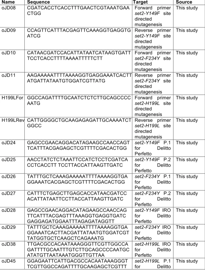 Table 2.3: List of Primers 