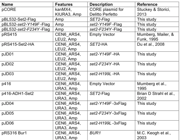 Table 2.4: List of Plasmids 