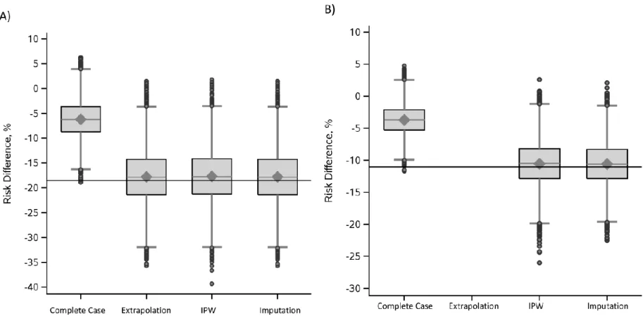 Figure 5.2. Risk difference estimated by g-computation approach contrasting provision of short duration versus long duration opioid prescriptions  (Panel A) and provision of short duration prescriptions versus the status quo prescribing practice (Panel B) 