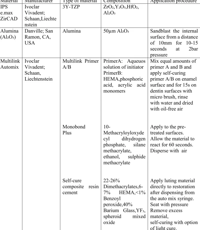 Table 2.1. Materials Used 