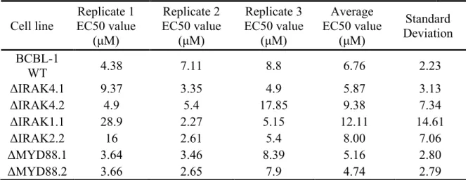 Table 2. 1: MYD88 inhibitor in IRAK pathway knockouts.  