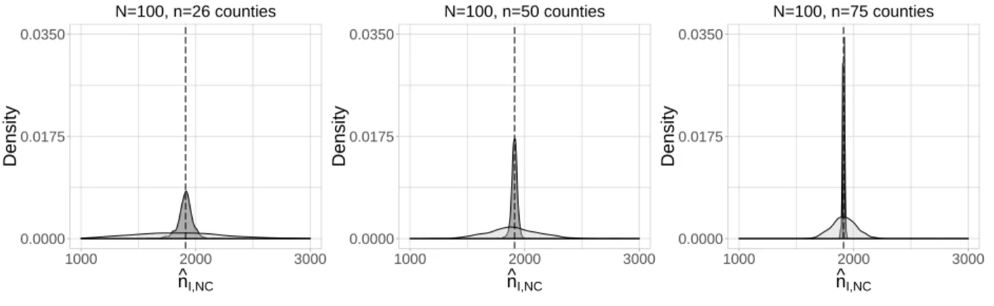 Figure 2.2: Density Plots for Outcome Regression vs. Weight Calibration, R = 1000 Simulations
