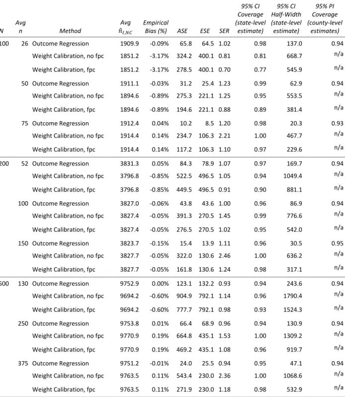 Table 2.1: Simulation Summary Results, R = 1000 Simulations N  Avg n  Method  Avg 
