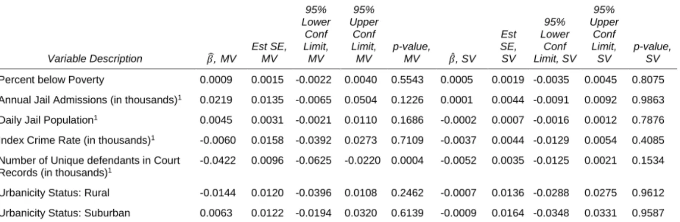 Table 2.2: Parameter Estimates for Multivariable and Single Variable Prediction Models, Outcome Regression
