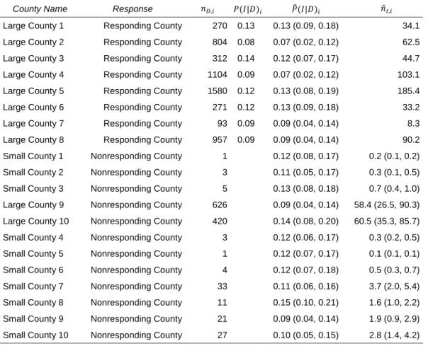 Table 2.3: Estimated Number of HIV-positive Persons Incarcerated in Jails in the 10 Largest and 10 Smallest Counties, Outcome Regression