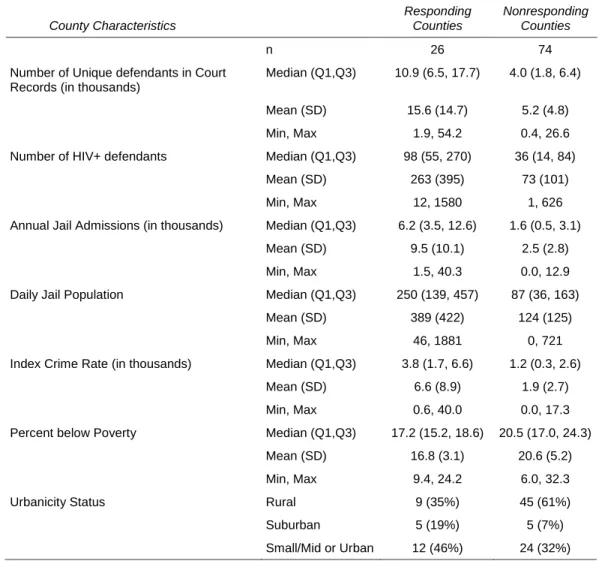 Table 2.4: County Characteristics by Response Status               County Characteristics  Responding Counties  Nonresponding Counties  n  26  74 