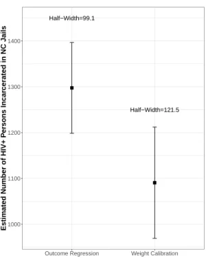 Figure 2.4: Estimated Number of HIV+ Persons Incarcerated in NC Jails (ˆ n I,N C ) and 95% Confidence Intervals based on Outcome Regression and Weight Calibration