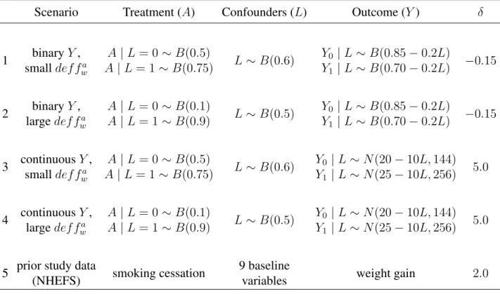 Table 3.1: Five simulation scenarios. Scenarios 1-4 demonstrate use of the design effect when no prior study data are available, and Scenario 5 demonstrates use of the design effect with prior study data