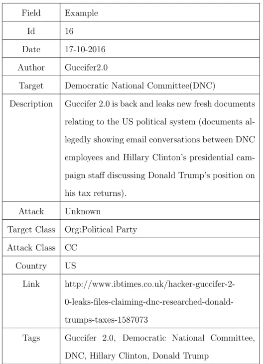Table 3.1: The fields of the “attacks” spreadsheets used by Hackmageddon, and a sample row.