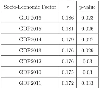 Table 4.1: Annual GDP Correlates of Total Cyber Attack Volume Received 2014-2017 in ascending order by p-value.