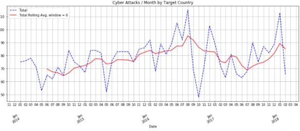Figure 5.1: The timeline of total cyber attack volume, with a 6 month rolling average.