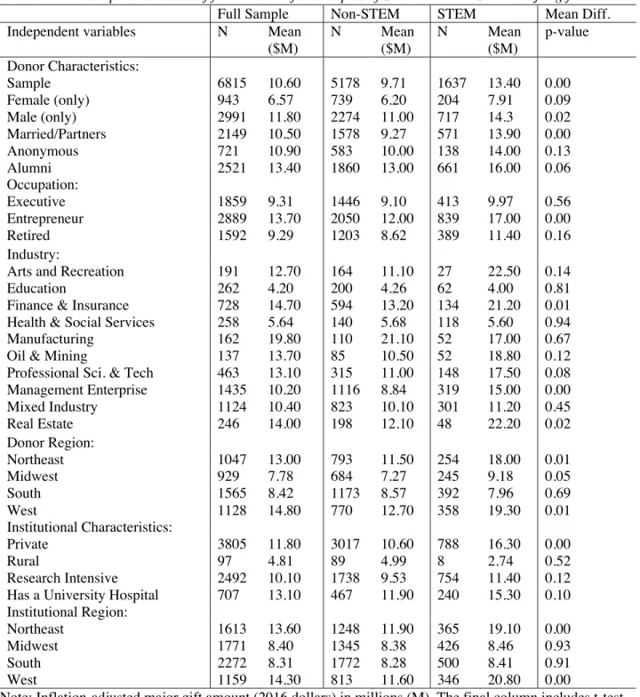 Table 2.1: Descriptive statistics of full and stratified samples of STEM and non-STEM major gifts
