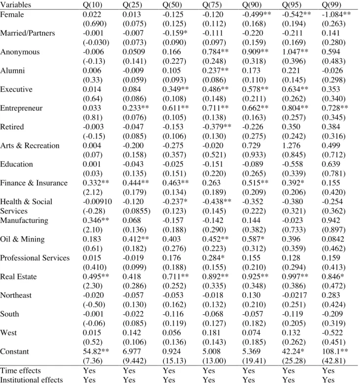 Table 2.3: Quantile regressions results for STEM major gift amount by donor characteristics