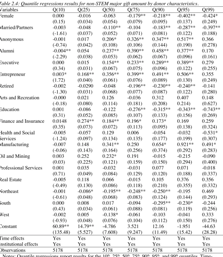 Table 2.4: Quantile regressions results for non-STEM major gift amount by donor characteristics