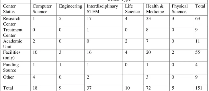 Table 3.1: Summary of the operational status of announced gifts to found academic science centers