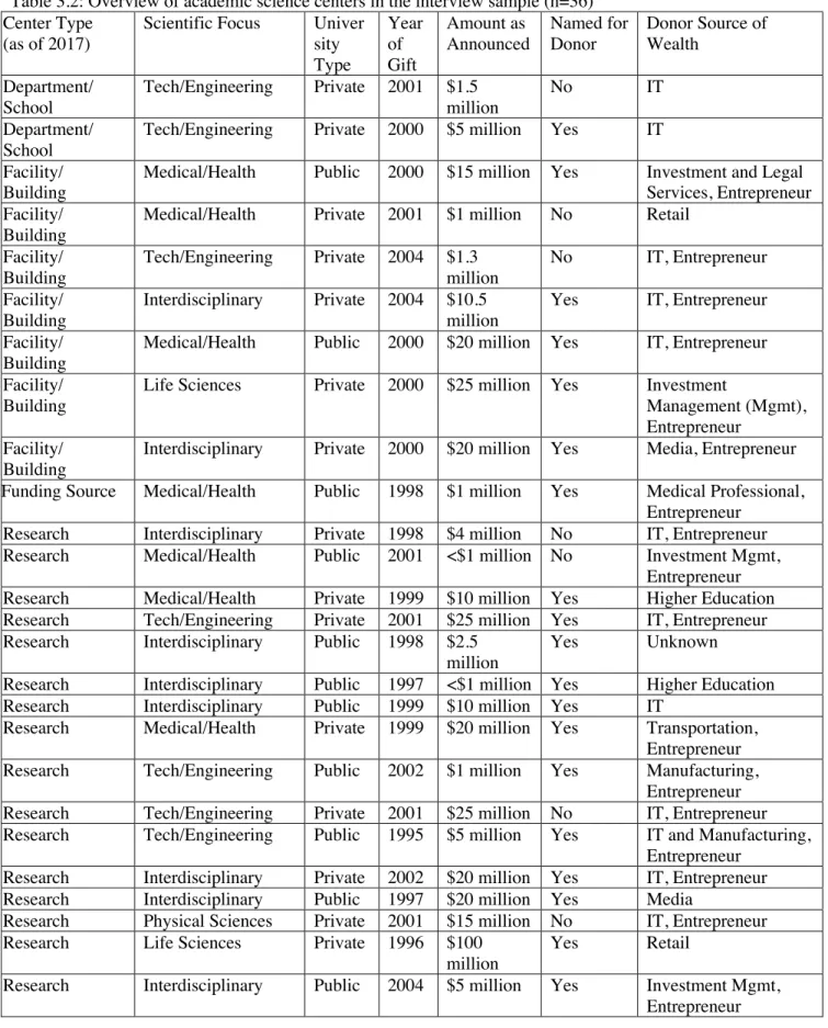 Table 3.2: Overview of academic science centers in the interview sample (n=36)  Center Type 