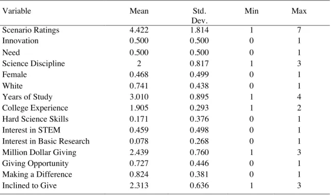 Table 4.2: Descriptive statistics of variables in experiment one analyses with student  participants  Variable  Mean  Std