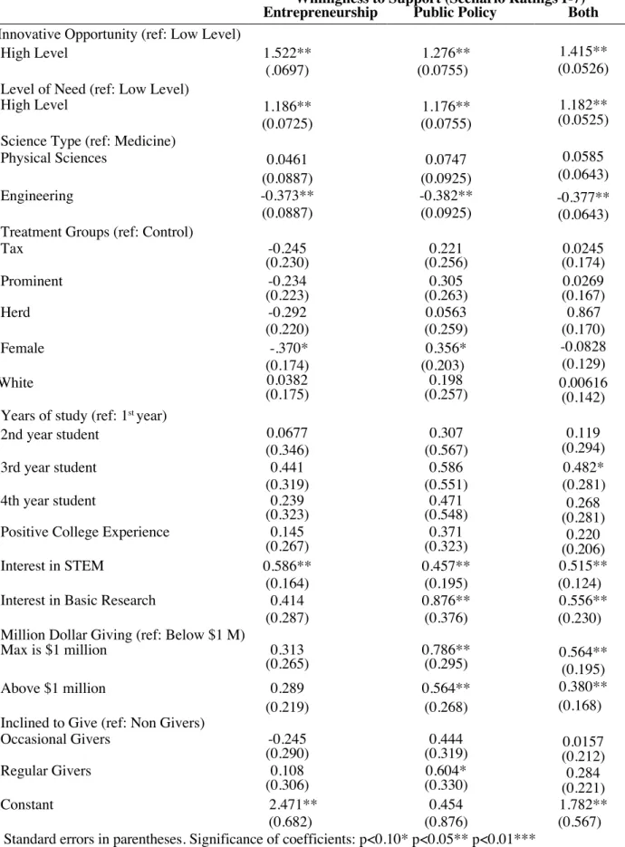 Table 4.3. Multilevel estimates for willingness to support academic science for students   